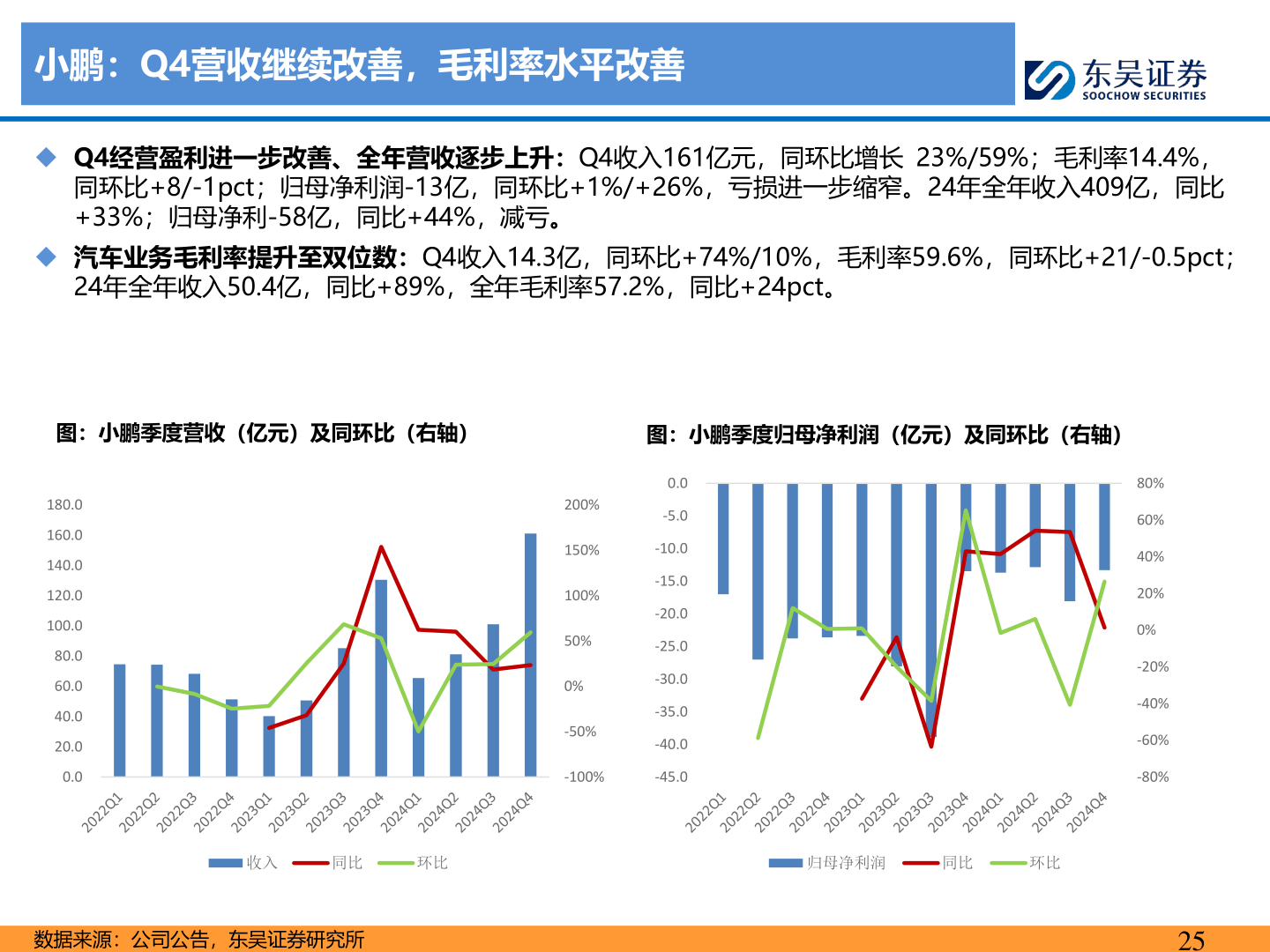 你知道小鹏：Q4营收继续改善，毛利率水平改善