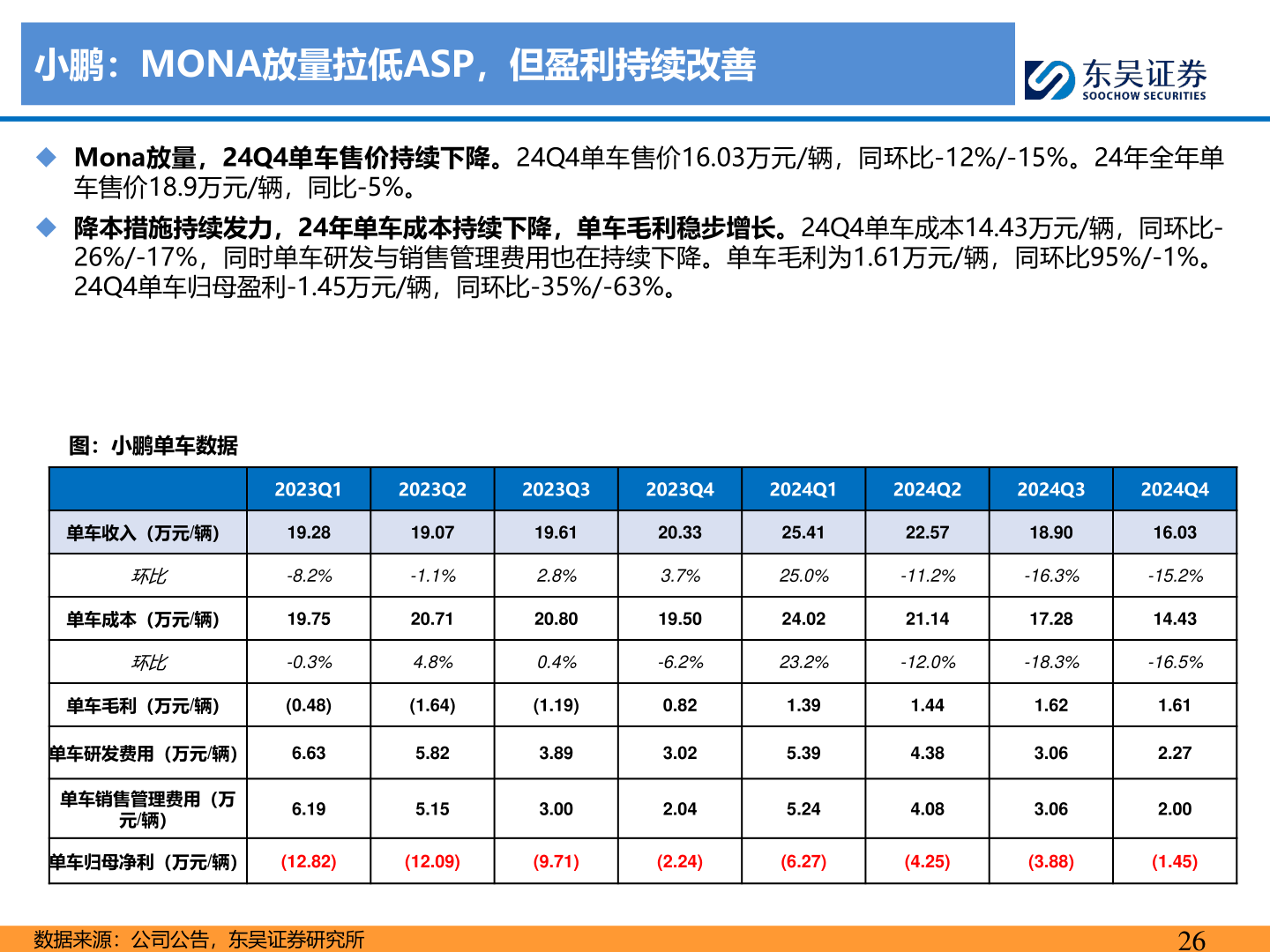 如何了解小鹏：MONA放量拉低ASP，但盈利持续改善