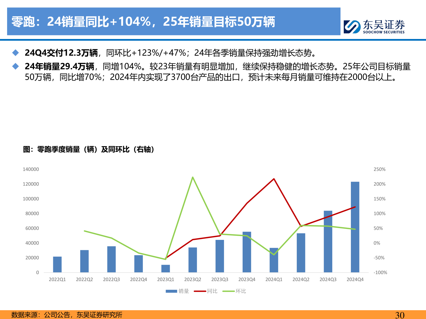 谁能回答零跑：24销量同比+104%，25年销量目标50万辆