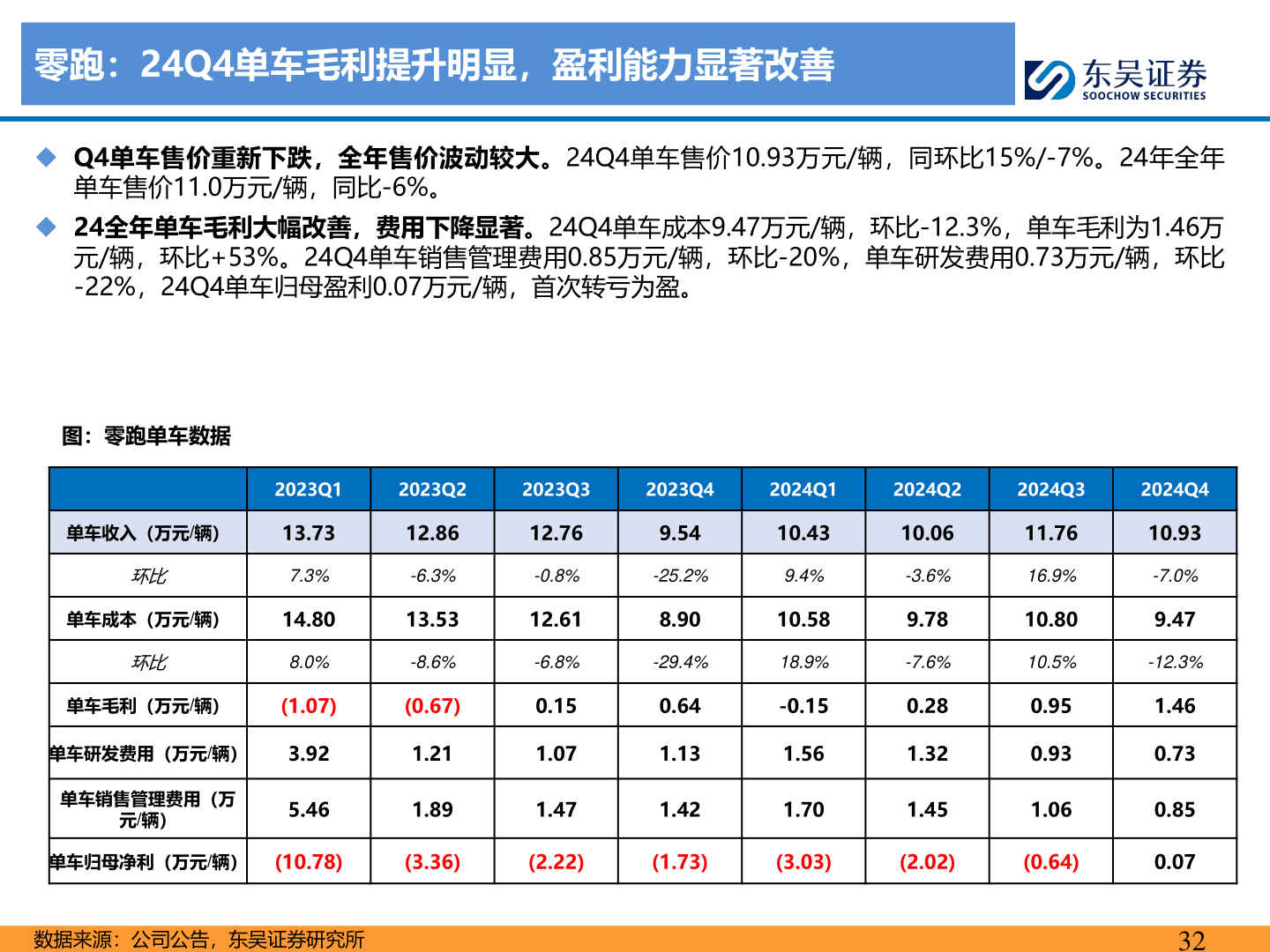 咨询下各位零跑：24Q4单车毛利提升明显，盈利能力显著改善