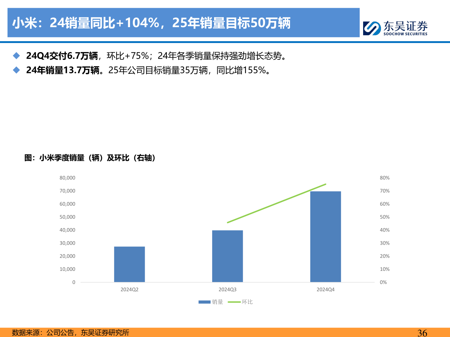 谁知道小米：24销量同比+104%，25年销量目标50万辆