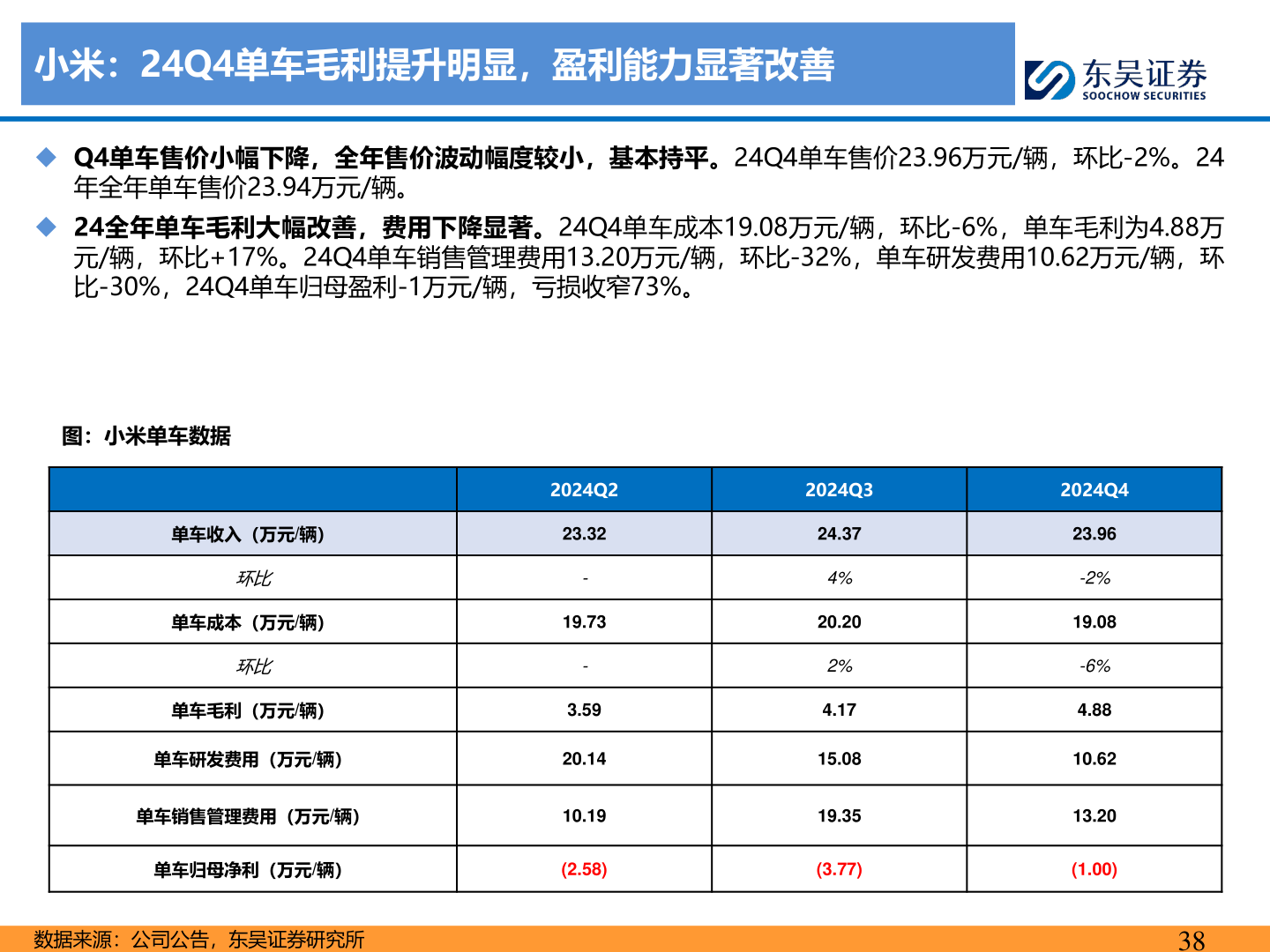 谁能回答小米：24Q4单车毛利提升明显，盈利能力显著改善