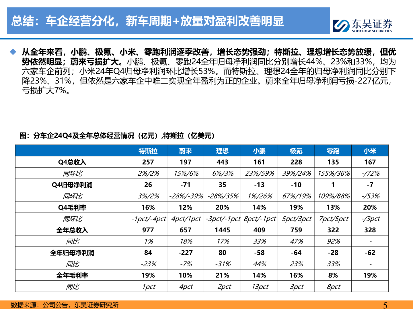 我想了解一下总结：车企经营分化，新车周期+放量对盈利改善明显