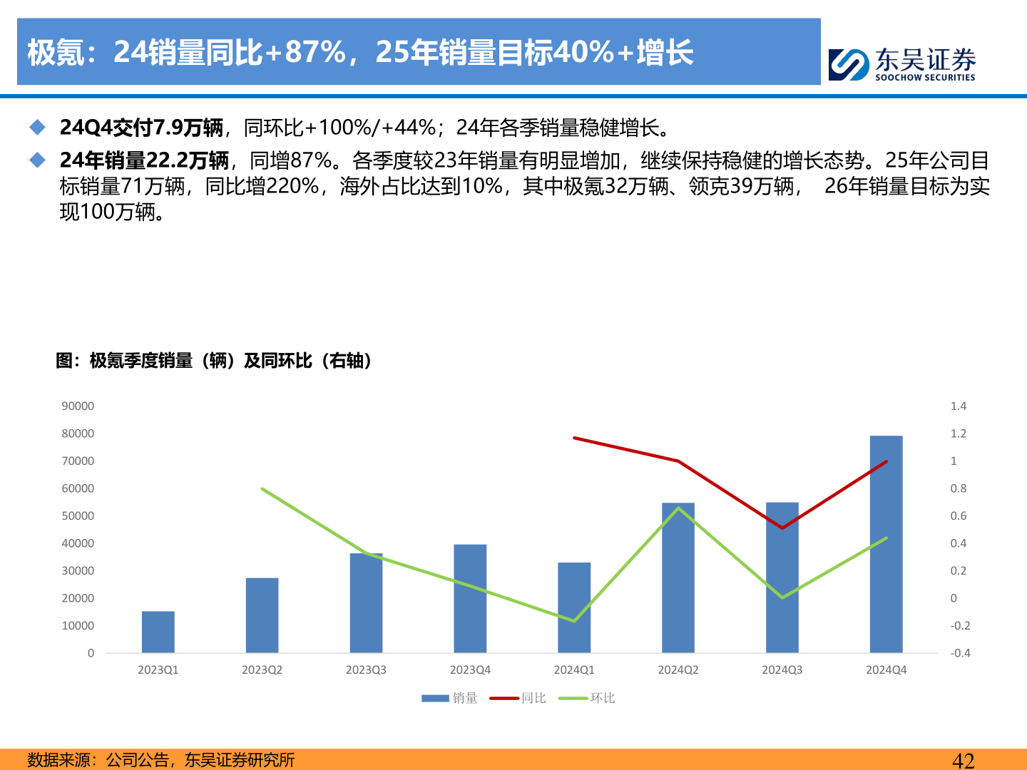 你知道极氪：24销量同比+87%，25年销量目标40%+增长