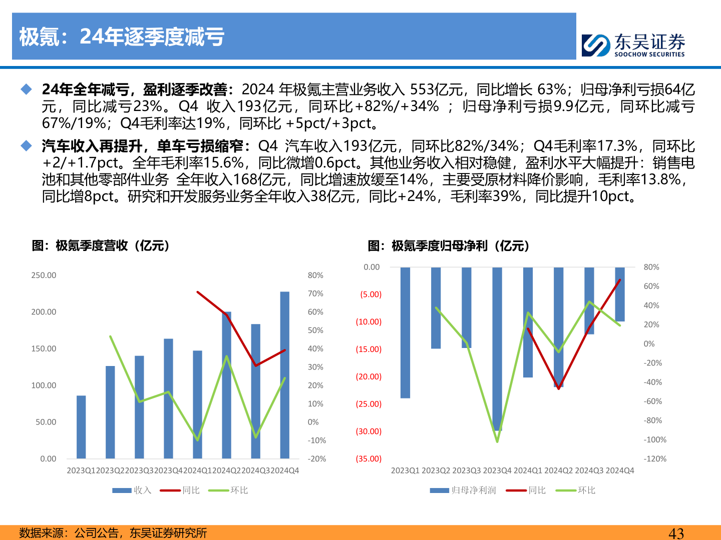 咨询下各位极氪：24年逐季度减亏