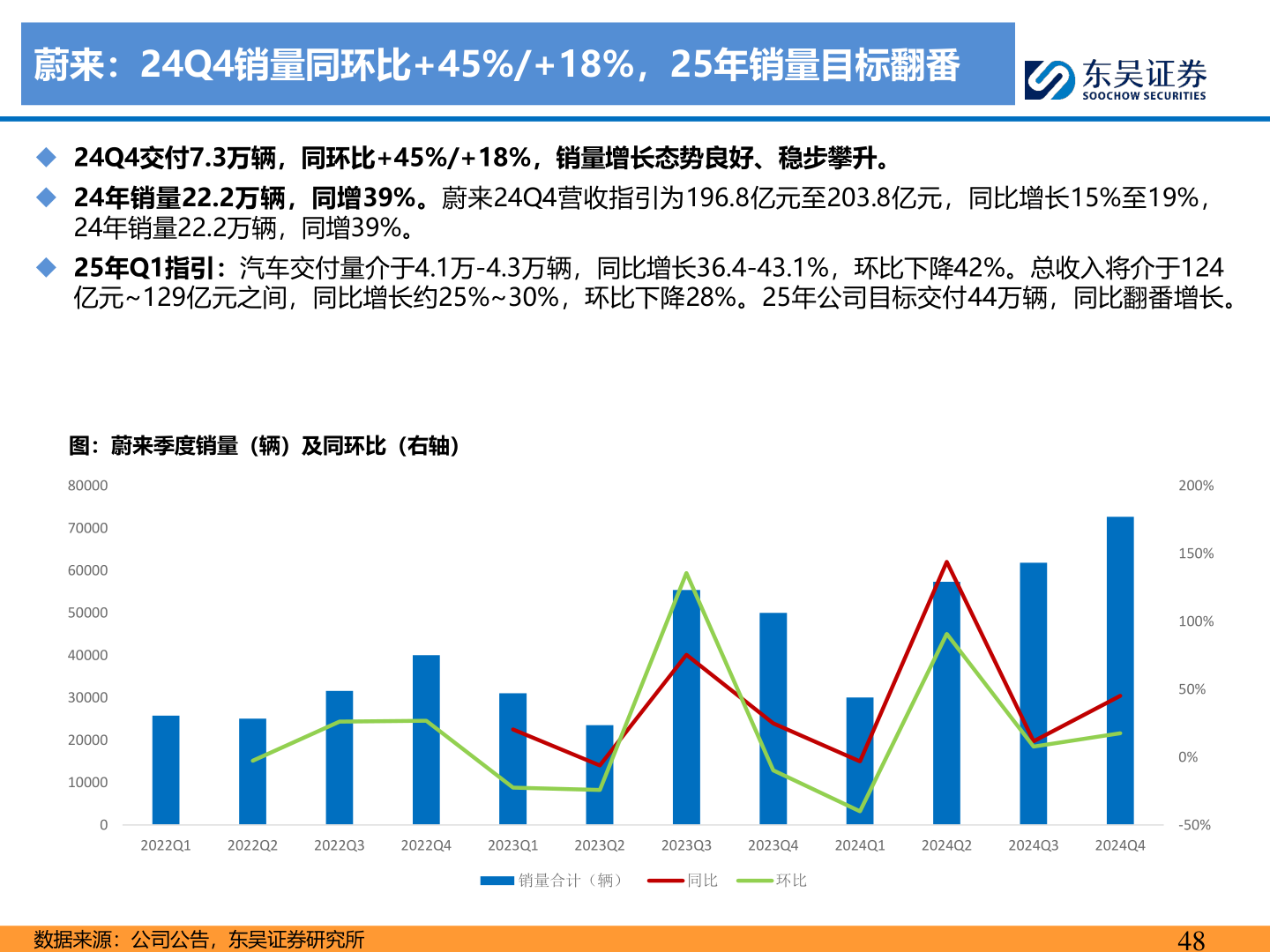 如何了解蔚来：24Q4销量同环比+45%/+18%，25年销量目标翻番