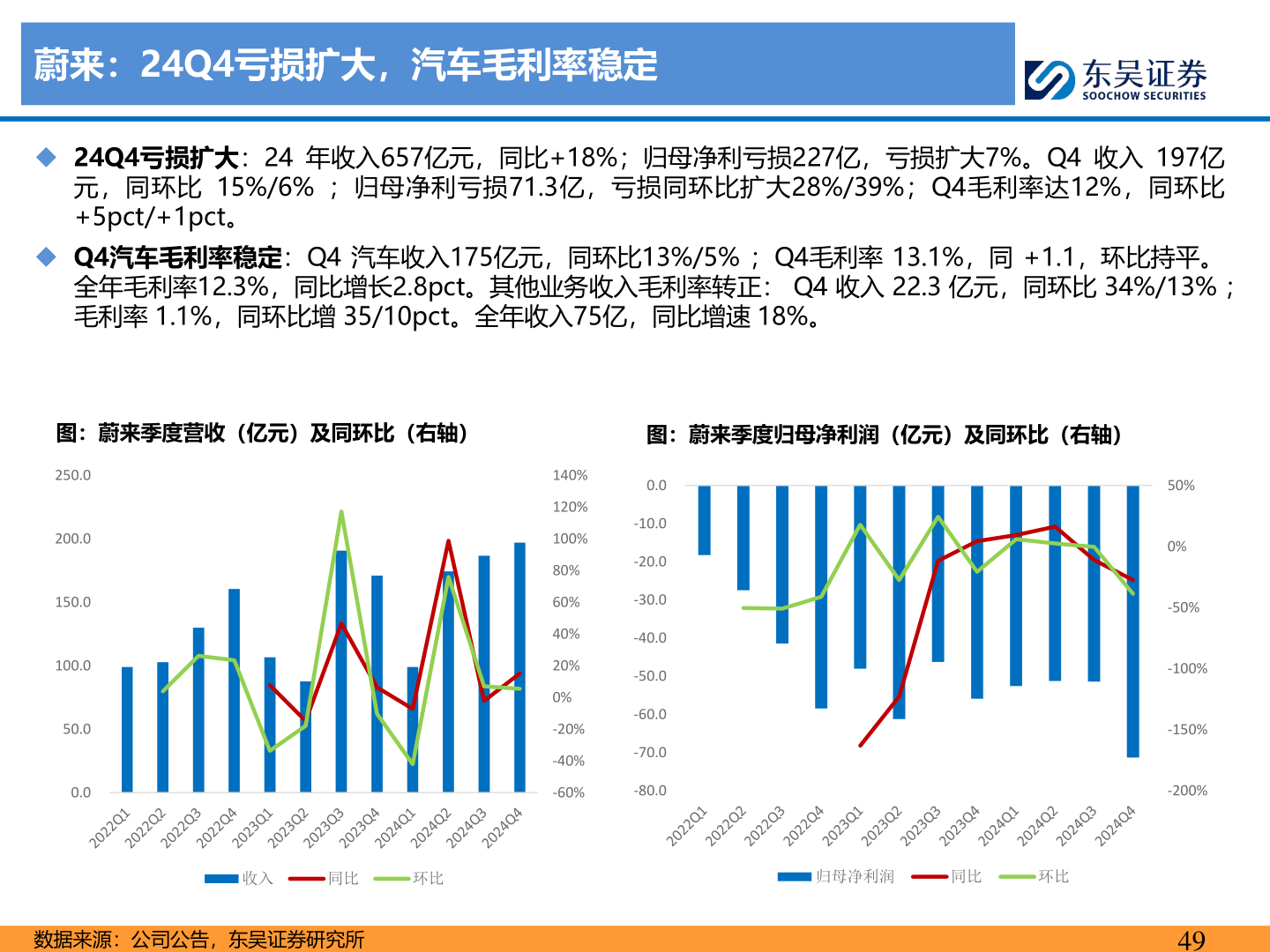各位网友请教一下蔚来：24Q4亏损扩大，汽车毛利率稳定