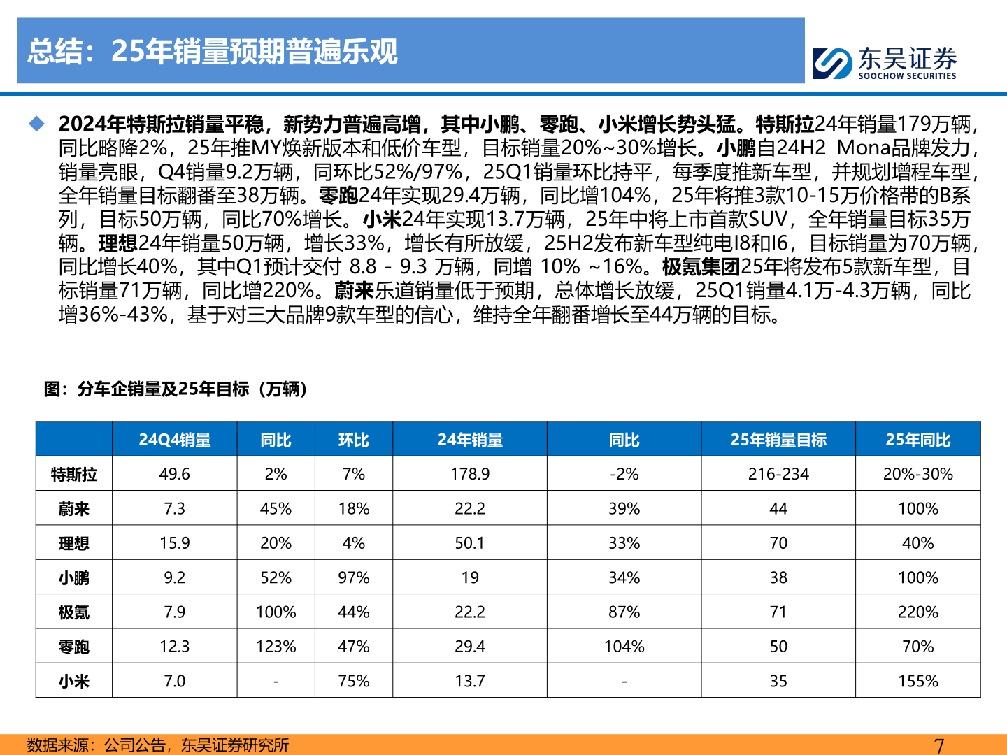请问一下总结：25年销量预期普遍乐观
