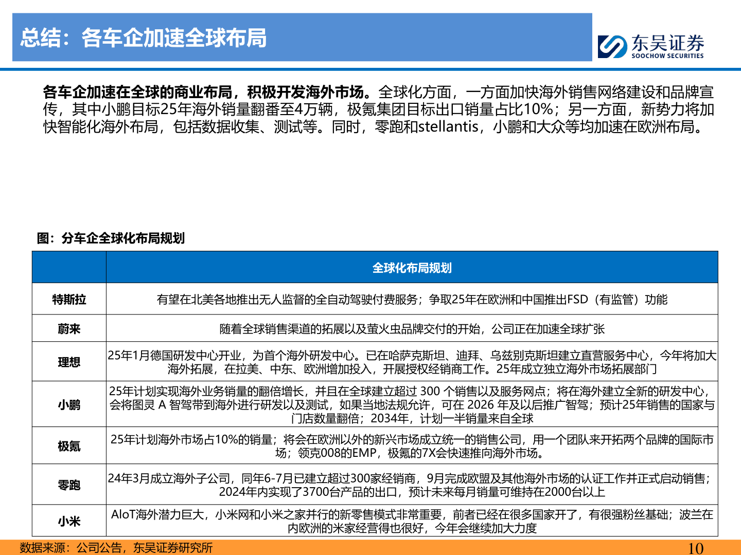 如何了解总结：各车企加速全球布局