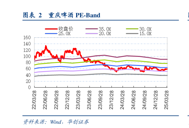 我想了解一下重庆啤酒 PE-Band