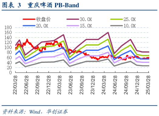 谁知道重庆啤酒 PB-Band