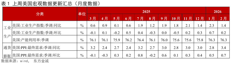 想问下各位网友上周美国宏观数据更新汇总（月度数据）