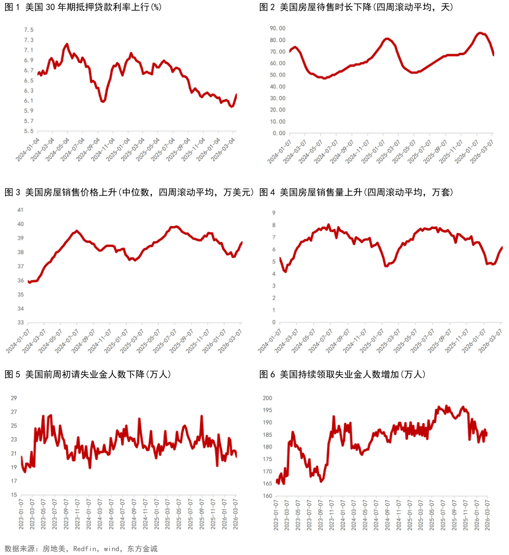 各位网友请教一下美国 30 年期抵押贷款利率上行%美国房屋待售时长下降四周滚动平均，天