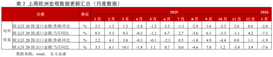 如何解释上周欧洲宏观数据更新汇总（月度数据）