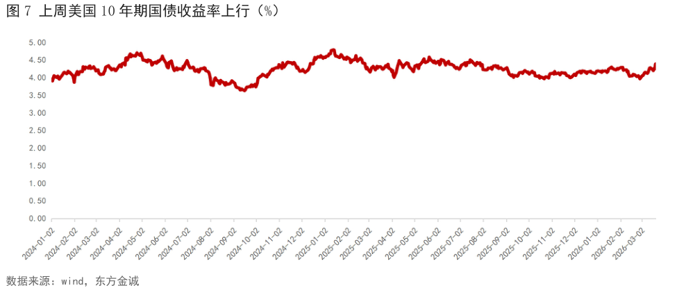 请问一下上周美国 10 年期国债收益率上行（%）