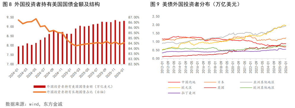 谁知道外国投资者持有美国国债金额及结构美债外国投资者分布（万亿美元）