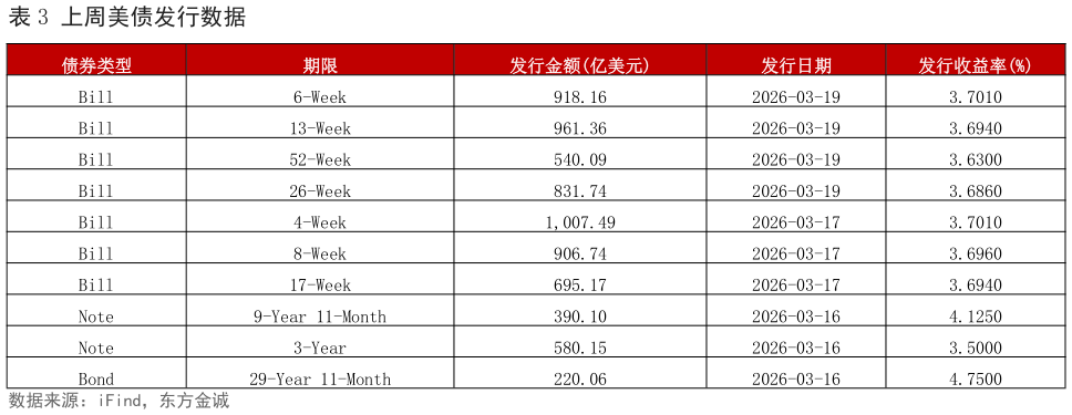 请问一下上周美债发行数据