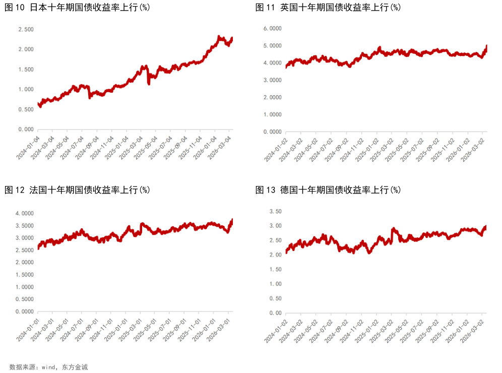 各位网友请教一下日本十年期国债收益率上行%英国十年期国债收益率上行%
