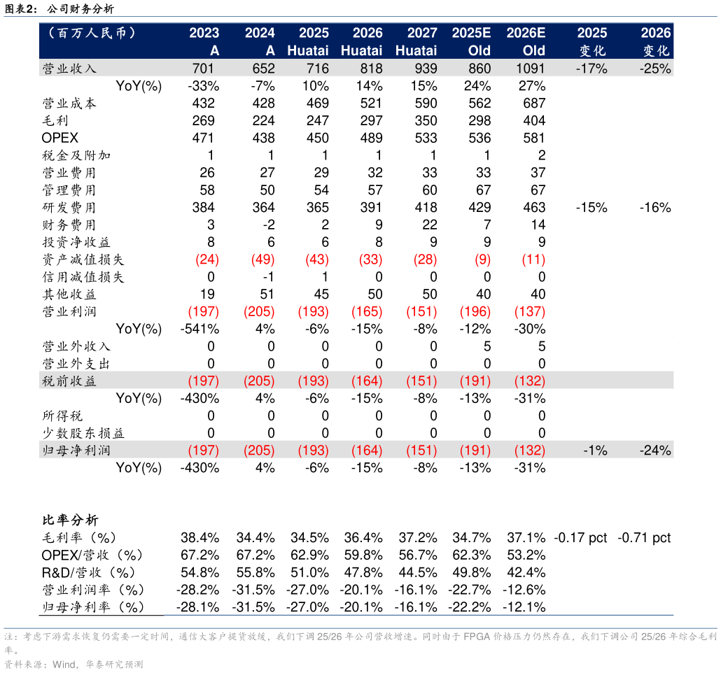 想问下各位网友公司财务分析