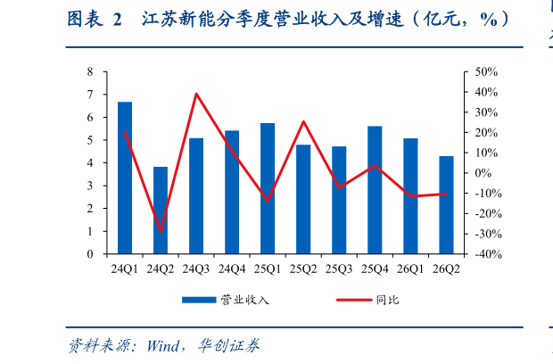 如何才能江苏新能分季度营业收入及增速（亿元，%）