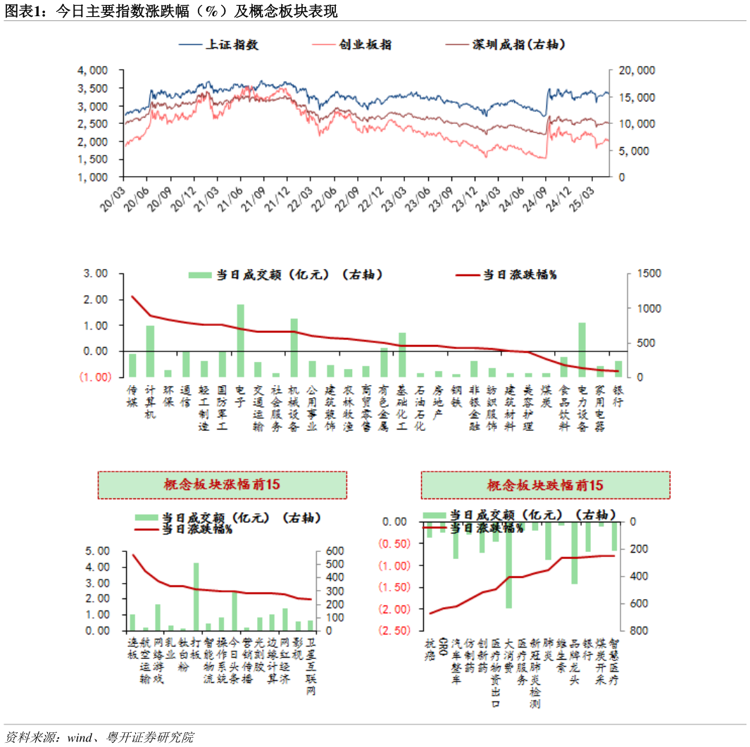 谁能回答今日主要指数涨跌幅（%）及概念板块表现