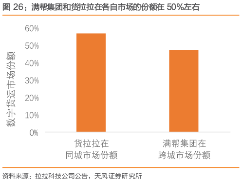 你知道满帮集团和货拉拉在各自市场的份额在 50%左右