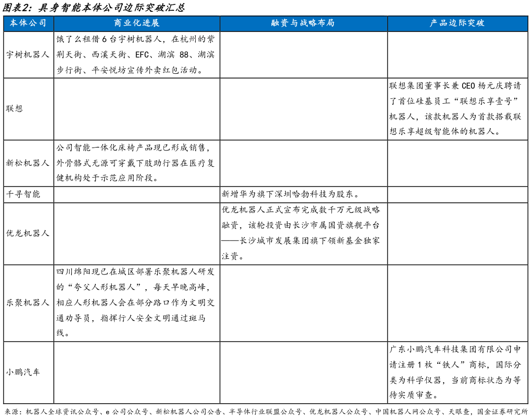 谁知道具身智能本体公司边际突破汇总