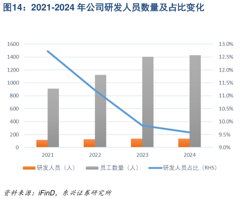 咨询大家2021-2024 年公司研发人员数量及占比变化