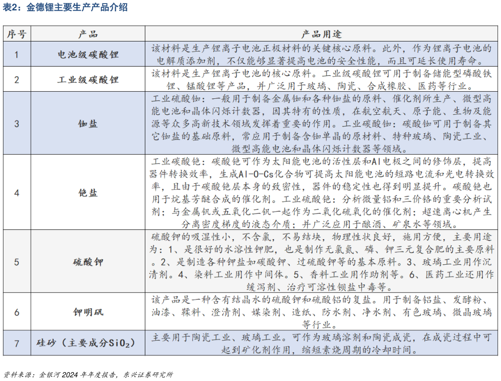 如何解释金德锂主要生产产品介绍