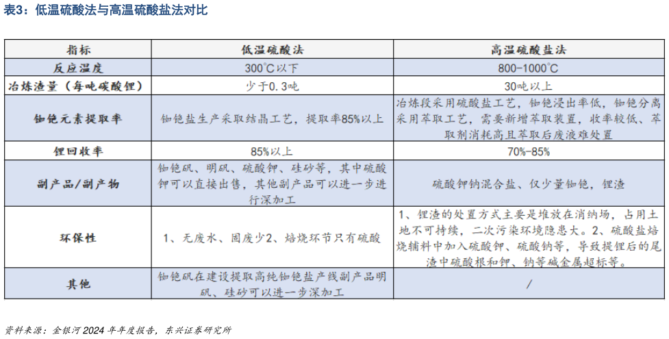 咨询大家低温硫酸法与高温硫酸盐法对比