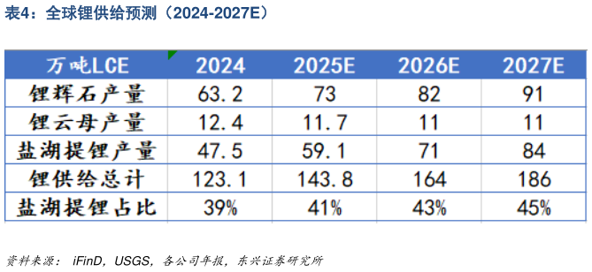 请问一下全球锂供给预测（2024-2027E）