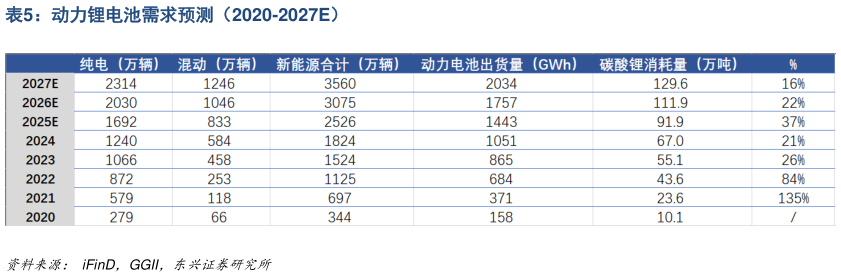 咨询大家动力锂电池需求预测（2020-2027E）