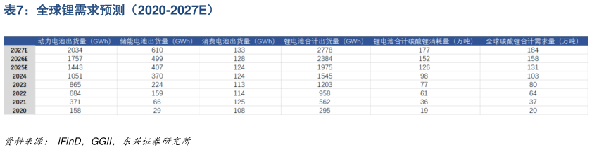 想问下各位网友全球锂需求预测（2020-2027E）