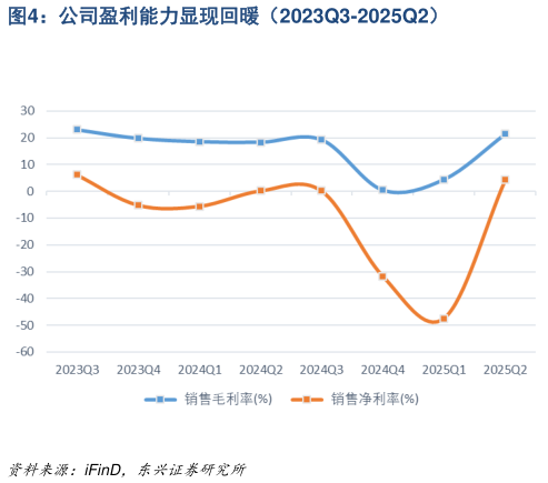 如何看待公司盈利能力显现回暖（2023Q3-2025Q2）