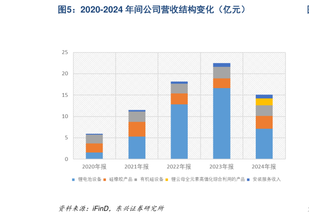 我想了解一下2020-2024 年间公司营收结构变化（亿元）