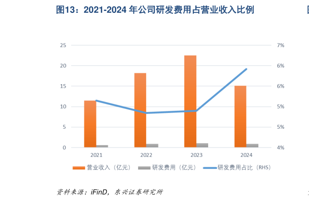 一起讨论下2021-2024 年公司研发费用占营业收入比例