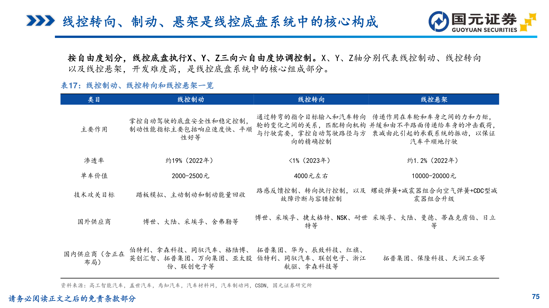 一起讨论下线控转向、制动、悬架是线控底盘系统中的核心构成