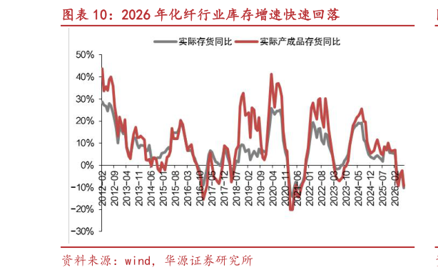 咨询下各位2026 年化纤行业库存增速快速回落