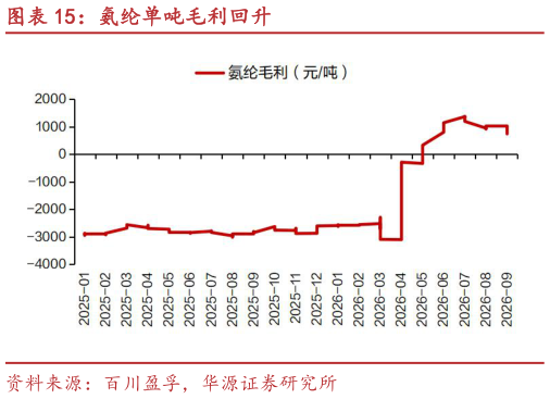 如何才能氨纶单吨毛利回升
