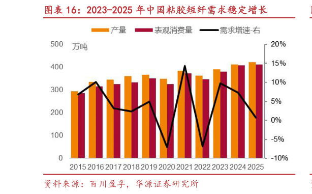 想问下各位网友2023-2025 年中国粘胶短纤需求稳定增长