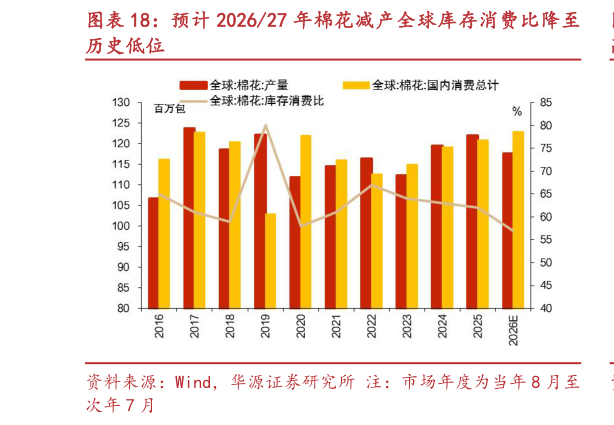 如何解释预计 202627 年棉花减产全球库存消费比降至