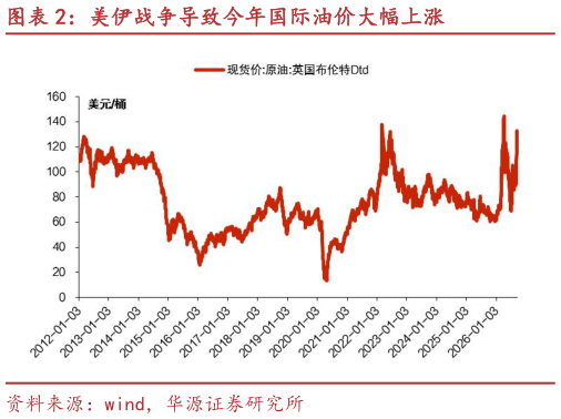 请问一下美伊战争导致今年国际油价大幅上涨