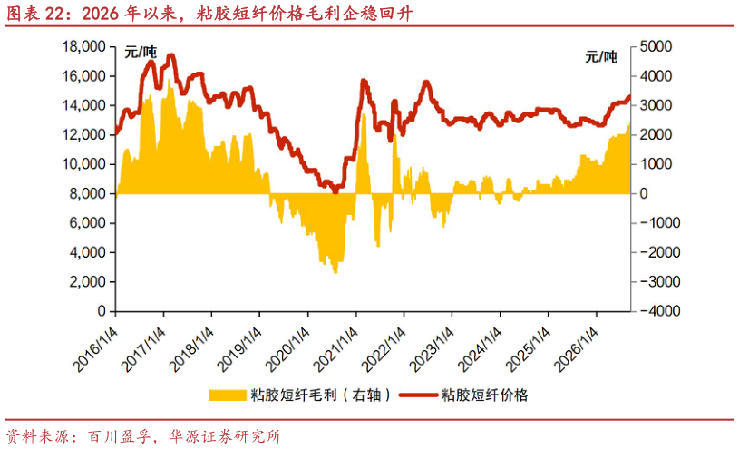 如何看待2026 年以来，粘胶短纤价格毛利企稳回升