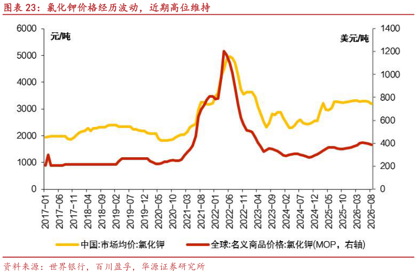 各位网友请教一下氯化钾价格经历波动，近期高位维持