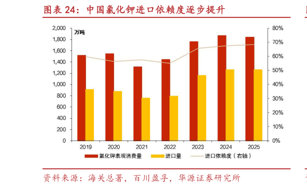 如何了解中国氯化钾进口依赖度逐步提升
