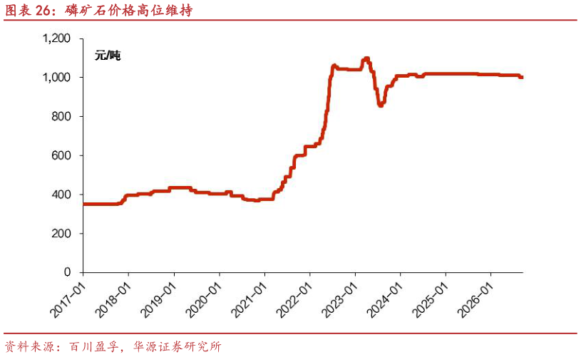 想关注一下磷矿石价格高位维持