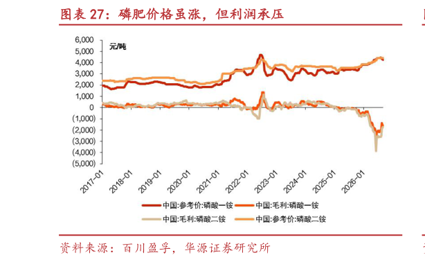 谁知道磷肥价格虽涨，但利润承压