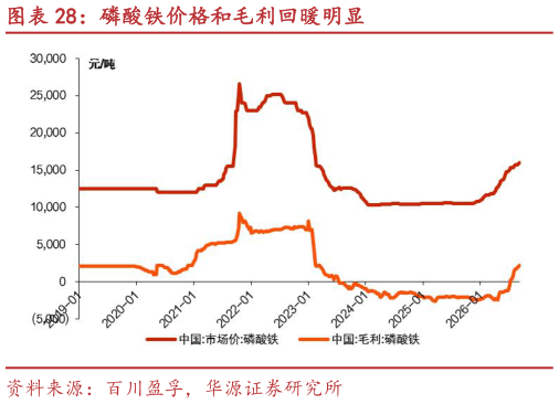 咨询下各位磷酸铁价格和毛利回暖明显