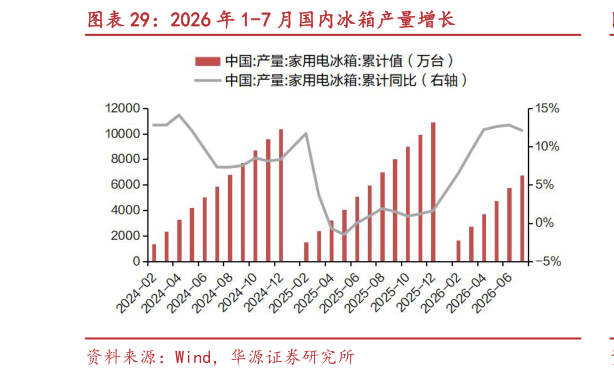 如何看待2026 年 1-7 月国内冰箱产量增长