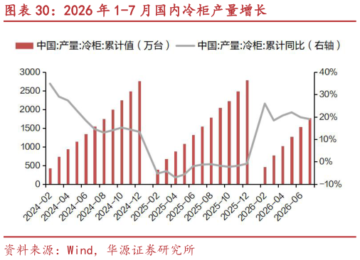 如何看待2026 年 1-7 月国内冷柜产量增长